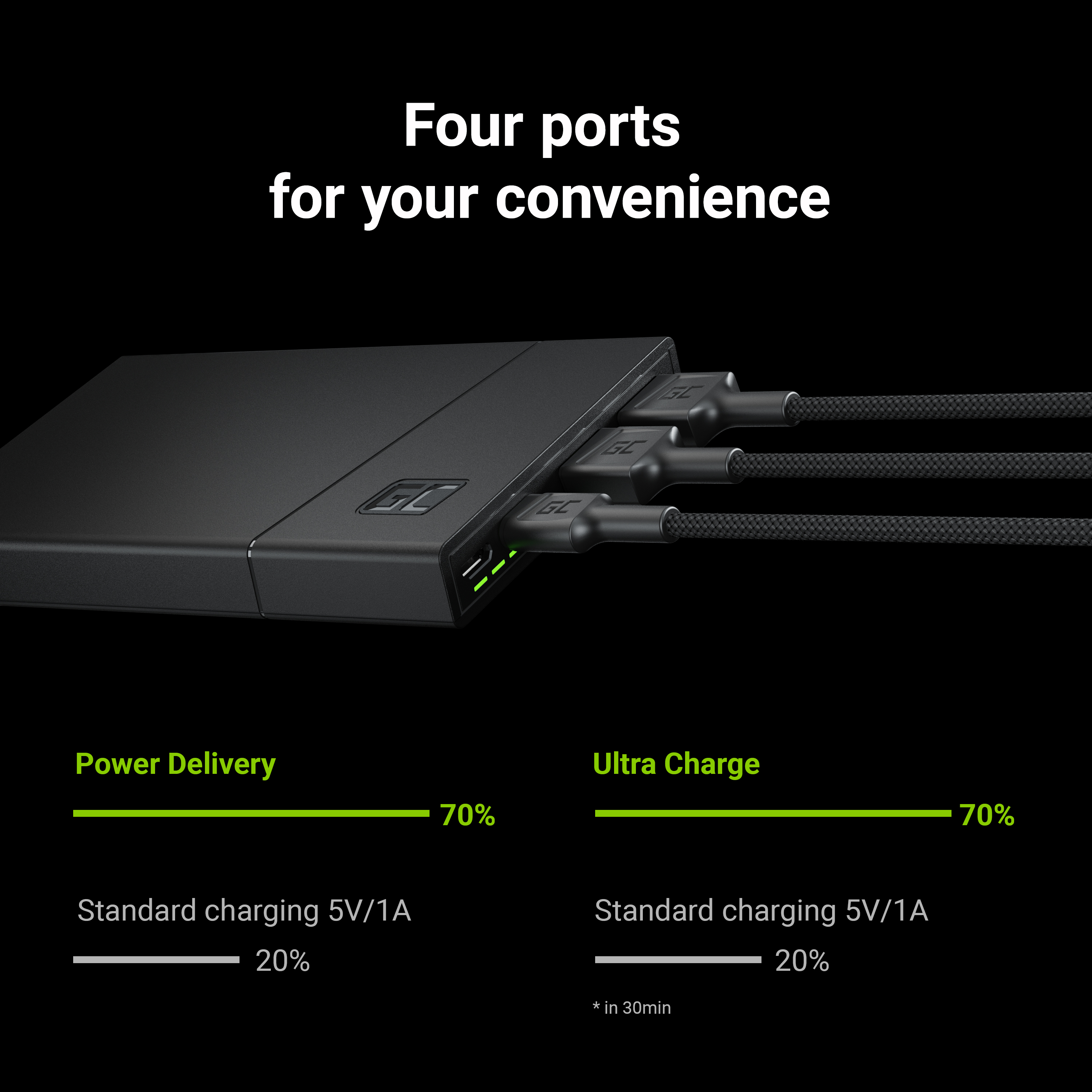 *Green Cell Power banka GC PowerPlay10 10000mAh s fast charging 2x USB Ultra Charge a 2x USB-C Power Delivery 18W